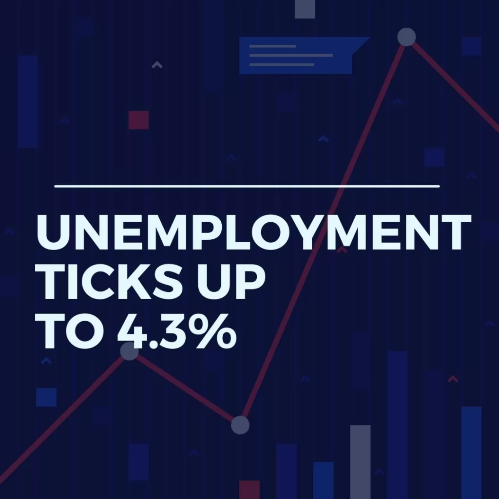 Unemployment Rises to 4.3% as Hiring Slows, Missing Expectations