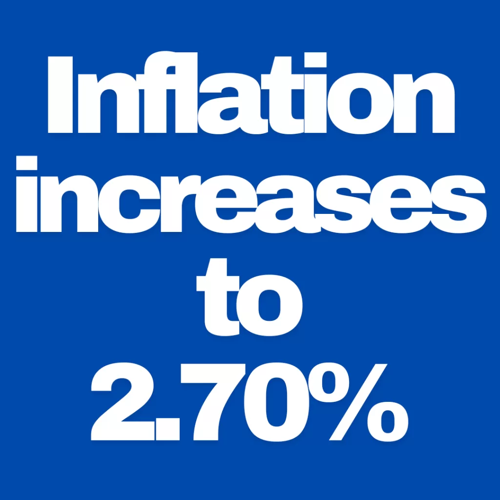 Inflation hits 2.7% Amid Stubborn Price Pressures